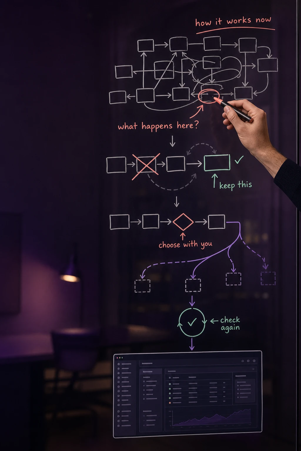A hand investigates the current workflow, preserves what works, makes a shared choice, checks the route and turns it into useful software.